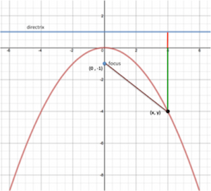 Parabolas L5 E5 Math extension