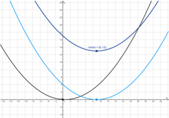 Parabolas L9 E2 Math Extension